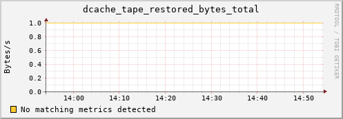 lobster9.mgmt.grid.surfsara.nl dcache_tape_restored_bytes_total