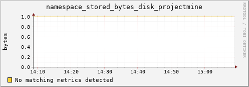 lobster9.mgmt.grid.surfsara.nl namespace_stored_bytes_disk_projectmine