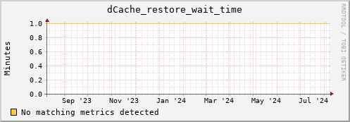 lobster9.mgmt.grid.surfsara.nl dCache_restore_wait_time