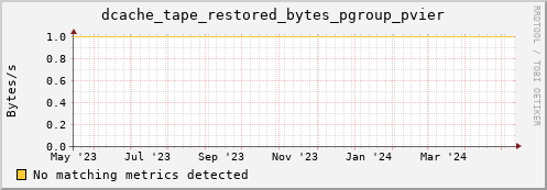 lobster9.mgmt.grid.surfsara.nl dcache_tape_restored_bytes_pgroup_pvier