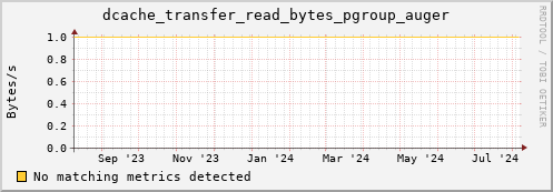 lobster9.mgmt.grid.surfsara.nl dcache_transfer_read_bytes_pgroup_auger