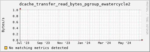 lobster9.mgmt.grid.surfsara.nl dcache_transfer_read_bytes_pgroup_ewatercycle2