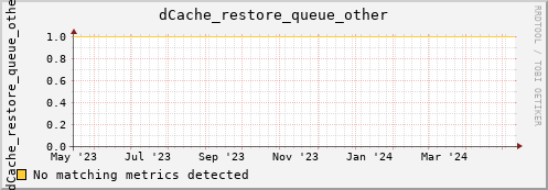 lobster9.mgmt.grid.surfsara.nl dCache_restore_queue_other