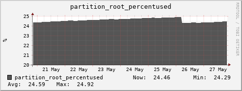 lofar-webdav.mgmt.grid.sara.nl partition_root_percentused