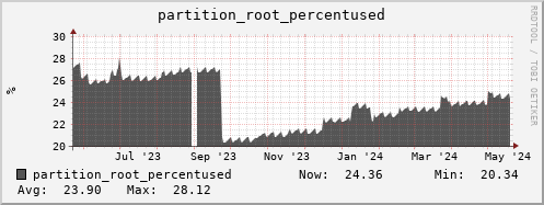 lofar-webdav.mgmt.grid.sara.nl partition_root_percentused