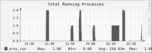 login1-fes.mgmt.grid.surfsara.nl proc_run