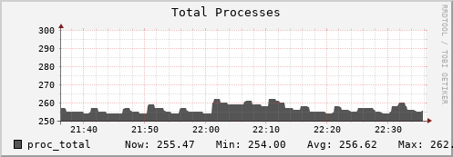 login1-fes.mgmt.grid.surfsara.nl proc_total