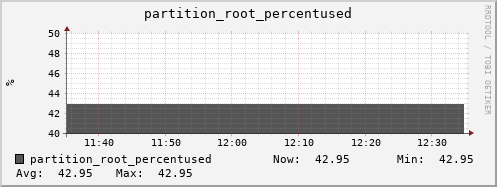 login1-fes.mgmt.grid.surfsara.nl partition_root_percentused