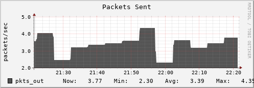 login1-fes.mgmt.grid.surfsara.nl pkts_out