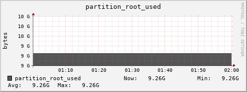 login1-fes.mgmt.grid.surfsara.nl partition_root_used