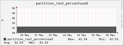 login1-fes.mgmt.grid.surfsara.nl partition_root_percentused