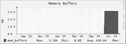 login1-fes.mgmt.grid.surfsara.nl mem_buffers