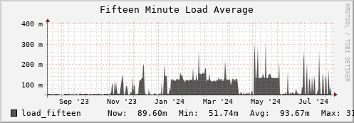 login1-fes.mgmt.grid.surfsara.nl load_fifteen