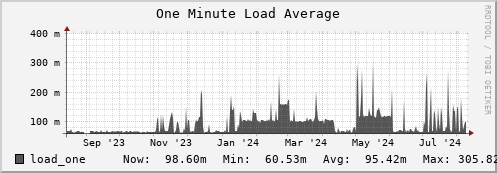 login1-fes.mgmt.grid.surfsara.nl load_one