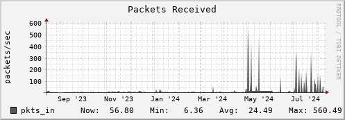 login1-fes.mgmt.grid.surfsara.nl pkts_in