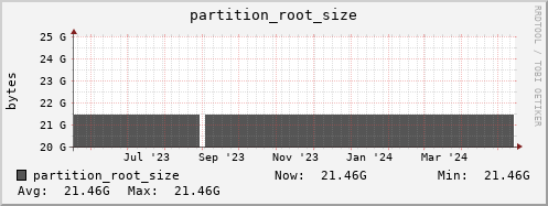 login1-fes.mgmt.grid.surfsara.nl partition_root_size