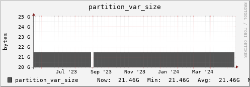 login1-fes.mgmt.grid.surfsara.nl partition_var_size