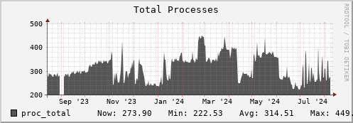 login1-fes.mgmt.grid.surfsara.nl proc_total