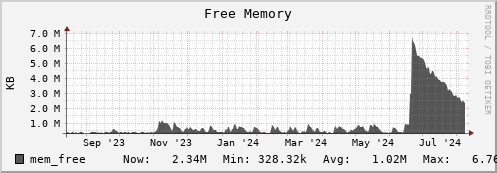 login1-fes.mgmt.grid.surfsara.nl mem_free