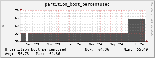 login1-fes.mgmt.grid.surfsara.nl partition_boot_percentused