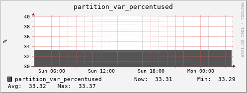 login2-fes.mgmt.grid.surfsara.nl partition_var_percentused