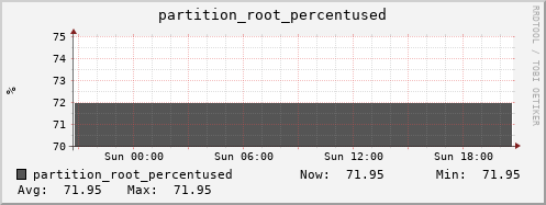 login2-fes.mgmt.grid.surfsara.nl partition_root_percentused