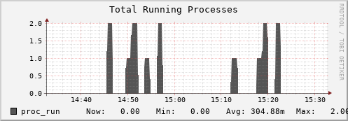 login2-fes.mgmt.grid.surfsara.nl proc_run