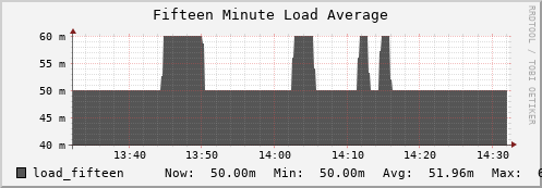 login2-fes.mgmt.grid.surfsara.nl load_fifteen