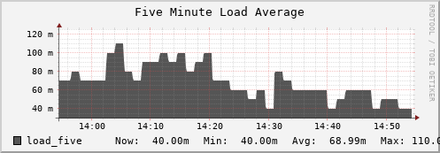 login2-fes.mgmt.grid.surfsara.nl load_five