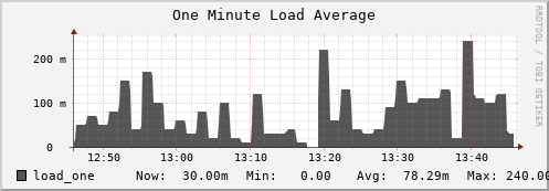 login2-fes.mgmt.grid.surfsara.nl load_one