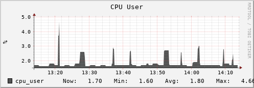 login2-fes.mgmt.grid.surfsara.nl cpu_user