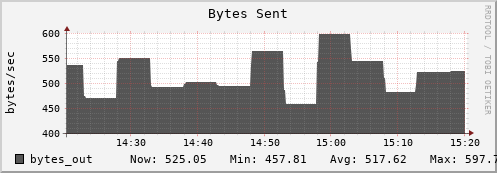 login2-fes.mgmt.grid.surfsara.nl bytes_out