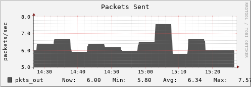 login2-fes.mgmt.grid.surfsara.nl pkts_out