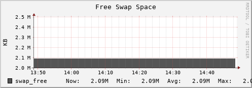 login2-fes.mgmt.grid.surfsara.nl swap_free