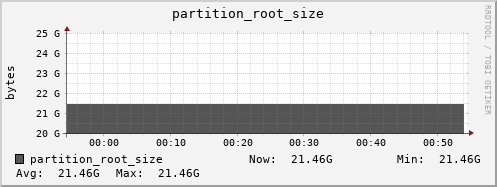 login2-fes.mgmt.grid.surfsara.nl partition_root_size