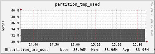 login2-fes.mgmt.grid.surfsara.nl partition_tmp_used