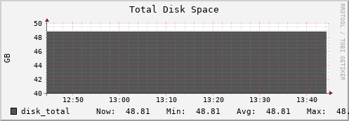 login2-fes.mgmt.grid.surfsara.nl disk_total