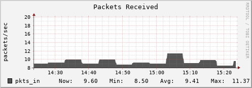 login2-fes.mgmt.grid.surfsara.nl pkts_in