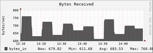 login2-fes.mgmt.grid.surfsara.nl bytes_in