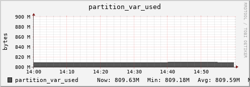 login2-fes.mgmt.grid.surfsara.nl partition_var_used