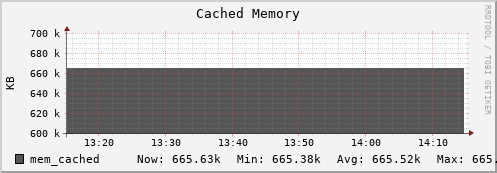 login2-fes.mgmt.grid.surfsara.nl mem_cached