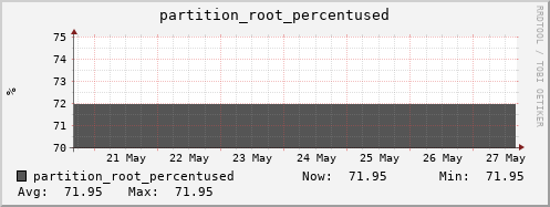 login2-fes.mgmt.grid.surfsara.nl partition_root_percentused