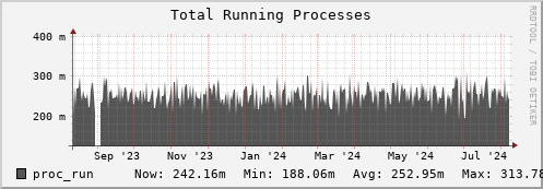 login2-fes.mgmt.grid.surfsara.nl proc_run