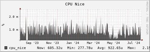 login2-fes.mgmt.grid.surfsara.nl cpu_nice