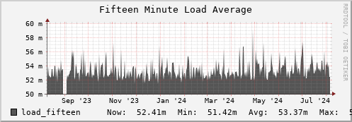 login2-fes.mgmt.grid.surfsara.nl load_fifteen