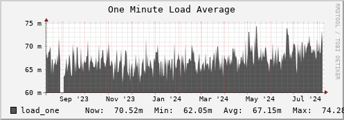 login2-fes.mgmt.grid.surfsara.nl load_one