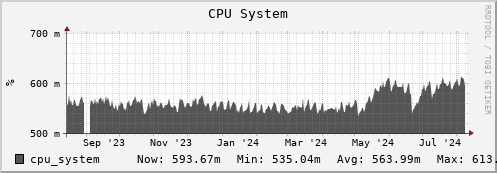 login2-fes.mgmt.grid.surfsara.nl cpu_system