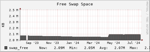 login2-fes.mgmt.grid.surfsara.nl swap_free