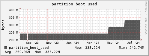 login2-fes.mgmt.grid.surfsara.nl partition_boot_used