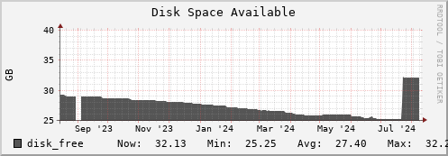 login2-fes.mgmt.grid.surfsara.nl disk_free